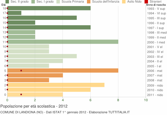 Grafico Popolazione in età scolastica - Landiona 2012