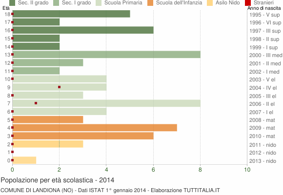 Grafico Popolazione in età scolastica - Landiona 2014