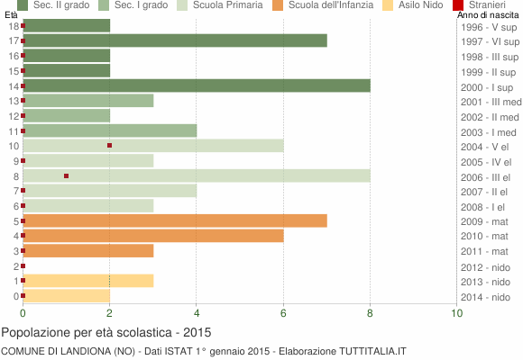 Grafico Popolazione in età scolastica - Landiona 2015