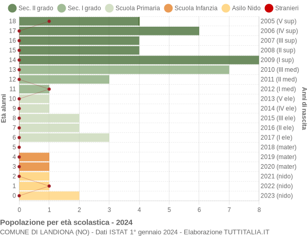 Grafico Popolazione in età scolastica - Landiona 2024