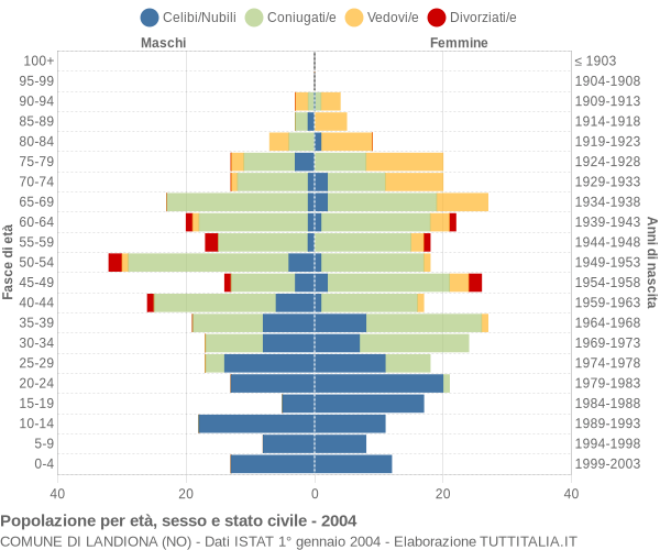 Grafico Popolazione per età, sesso e stato civile Comune di Landiona (NO)