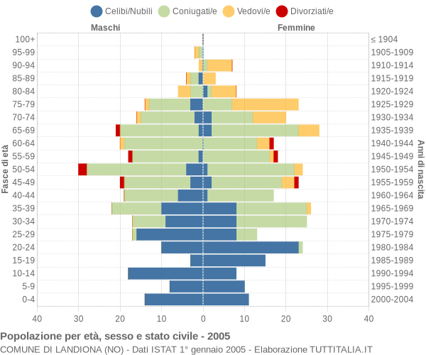 Grafico Popolazione per età, sesso e stato civile Comune di Landiona (NO)