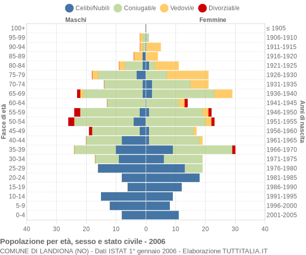 Grafico Popolazione per età, sesso e stato civile Comune di Landiona (NO)