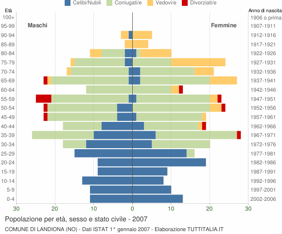 Grafico Popolazione per età, sesso e stato civile Comune di Landiona (NO)