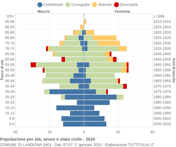 Grafico Popolazione per età, sesso e stato civile Comune di Landiona (NO)