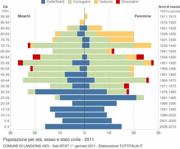 Grafico Popolazione per età, sesso e stato civile Comune di Landiona (NO)