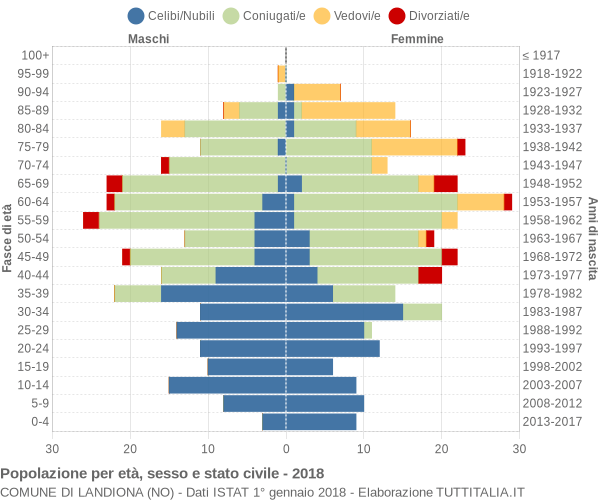 Grafico Popolazione per età, sesso e stato civile Comune di Landiona (NO)