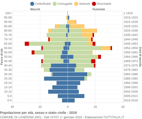 Grafico Popolazione per età, sesso e stato civile Comune di Landiona (NO)