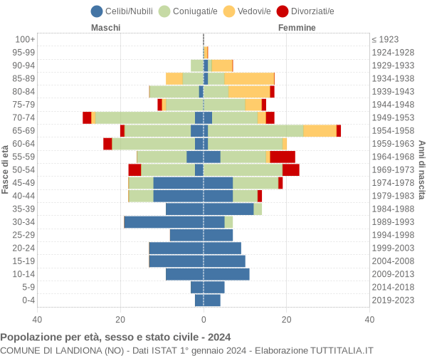 Grafico Popolazione per età, sesso e stato civile Comune di Landiona (NO)