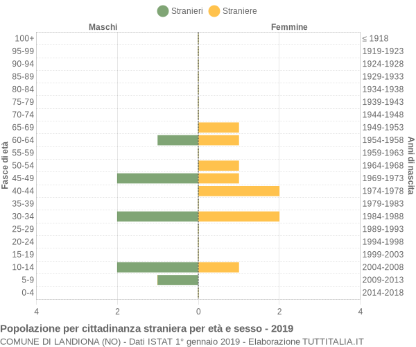 Grafico cittadini stranieri - Landiona 2019