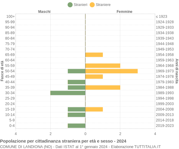 Grafico cittadini stranieri - Landiona 2024