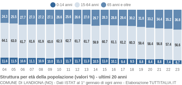 Grafico struttura della popolazione Comune di Landiona (NO)