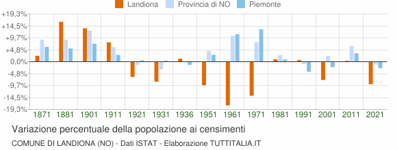 Grafico variazione percentuale della popolazione Comune di Landiona (NO)