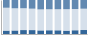 Grafico struttura della popolazione Comune di Landiona (NO)