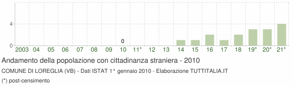 Grafico andamento popolazione stranieri Comune di Loreglia (VB)