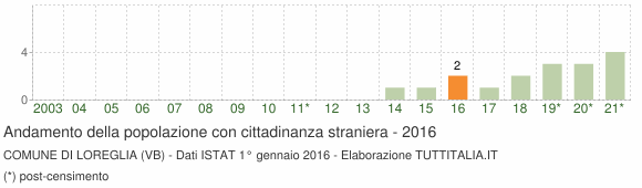 Grafico andamento popolazione stranieri Comune di Loreglia (VB)