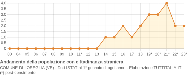 Andamento popolazione stranieri Comune di Loreglia (VB)