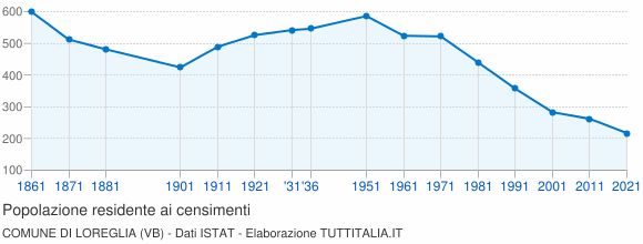 Grafico andamento storico popolazione Comune di Loreglia (VB)