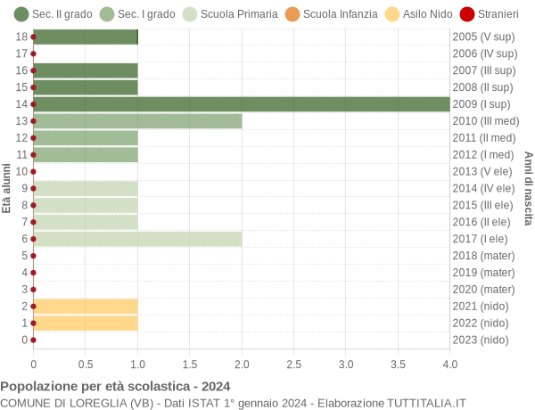 Grafico Popolazione in età scolastica - Loreglia 2024