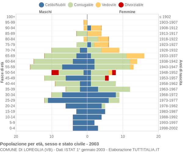 Grafico Popolazione per età, sesso e stato civile Comune di Loreglia (VB)