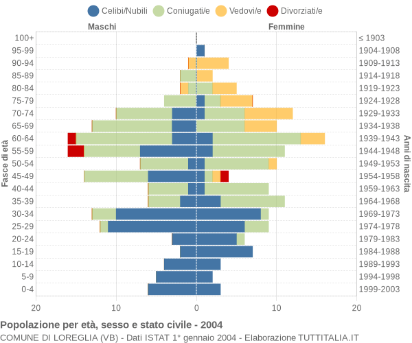 Grafico Popolazione per età, sesso e stato civile Comune di Loreglia (VB)