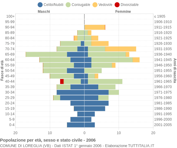 Grafico Popolazione per età, sesso e stato civile Comune di Loreglia (VB)