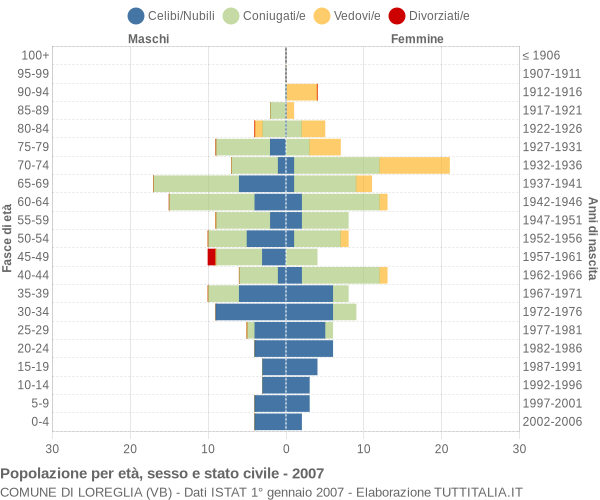 Grafico Popolazione per età, sesso e stato civile Comune di Loreglia (VB)