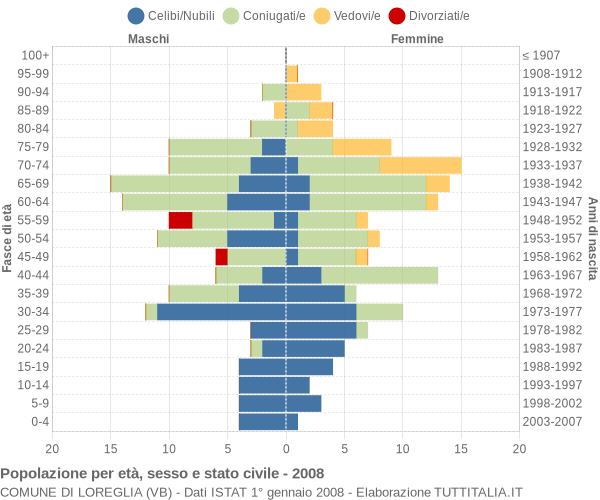 Grafico Popolazione per età, sesso e stato civile Comune di Loreglia (VB)