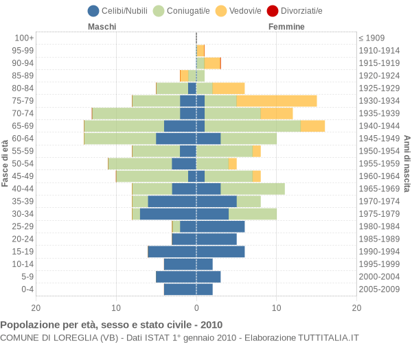 Grafico Popolazione per età, sesso e stato civile Comune di Loreglia (VB)