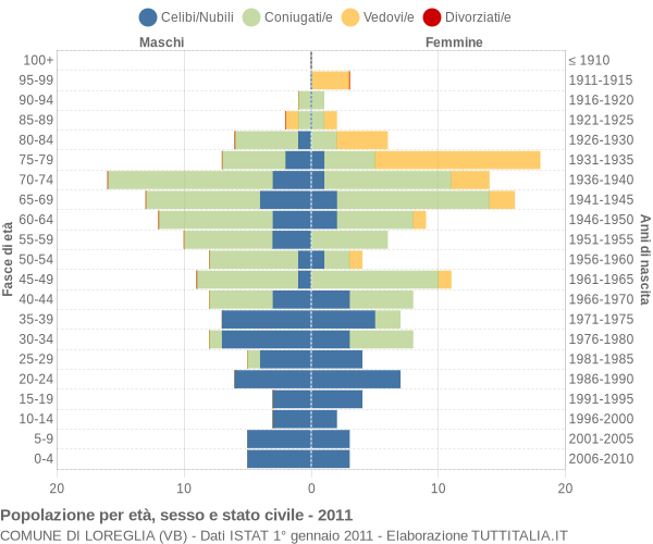 Grafico Popolazione per età, sesso e stato civile Comune di Loreglia (VB)