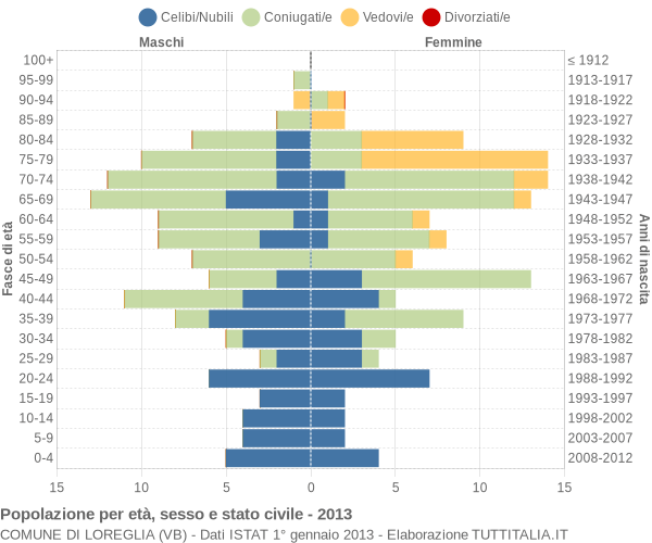 Grafico Popolazione per età, sesso e stato civile Comune di Loreglia (VB)