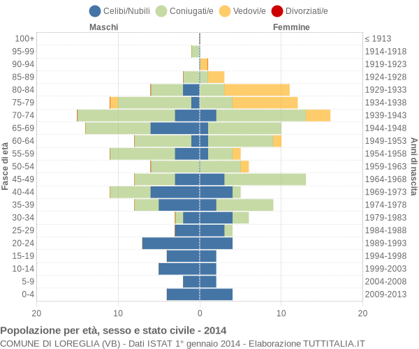 Grafico Popolazione per età, sesso e stato civile Comune di Loreglia (VB)