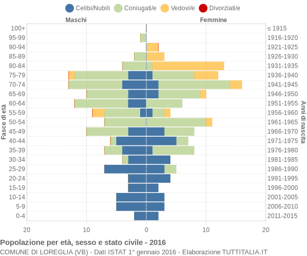 Grafico Popolazione per età, sesso e stato civile Comune di Loreglia (VB)