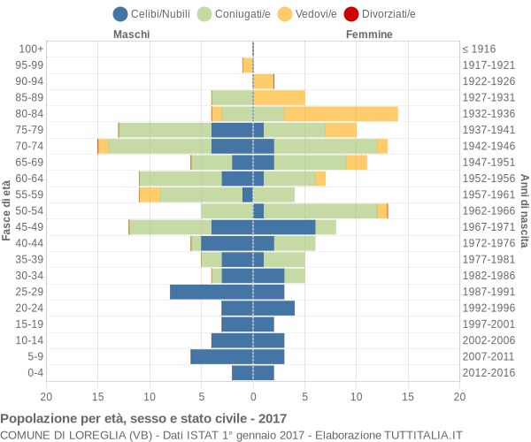 Grafico Popolazione per età, sesso e stato civile Comune di Loreglia (VB)