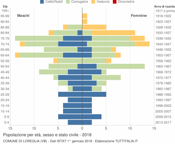 Grafico Popolazione per età, sesso e stato civile Comune di Loreglia (VB)