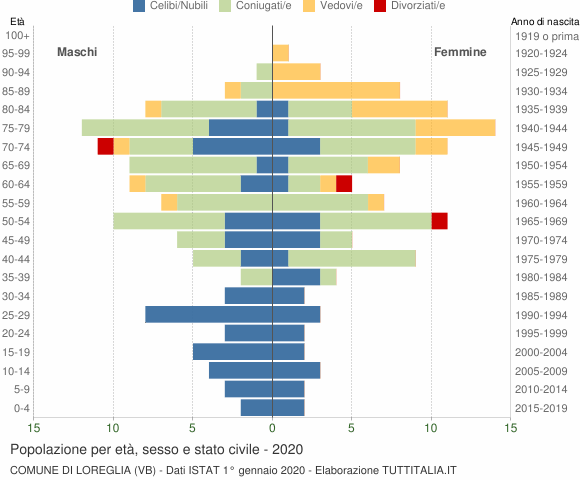 Grafico Popolazione per età, sesso e stato civile Comune di Loreglia (VB)