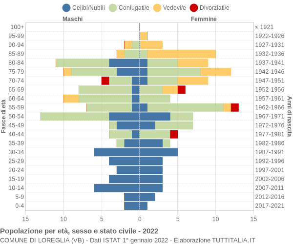 Grafico Popolazione per età, sesso e stato civile Comune di Loreglia (VB)