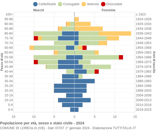 Grafico Popolazione per età, sesso e stato civile Comune di Loreglia (VB)