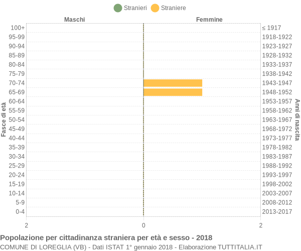 Grafico cittadini stranieri - Loreglia 2018