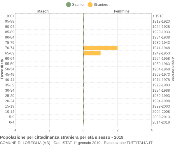 Grafico cittadini stranieri - Loreglia 2019