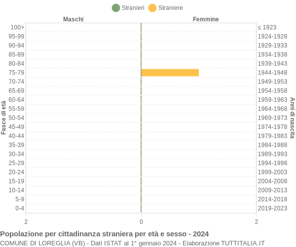 Grafico cittadini stranieri - Loreglia 2024