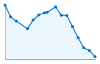 Grafico andamento storico popolazione Comune di Loreglia (VB)