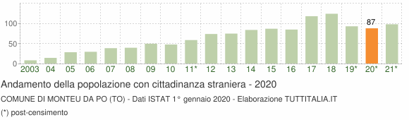Grafico andamento popolazione stranieri Comune di Monteu da Po (TO)