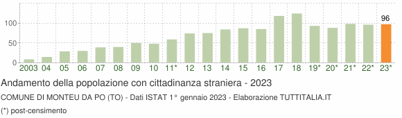 Grafico andamento popolazione stranieri Comune di Monteu da Po (TO)