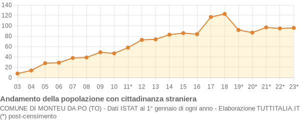 Andamento popolazione stranieri Comune di Monteu da Po (TO)