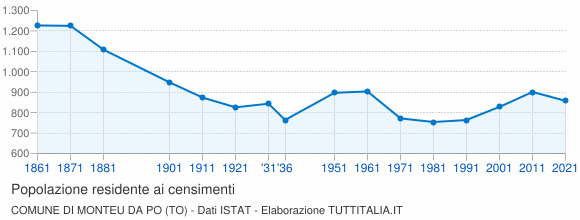 Grafico andamento storico popolazione Comune di Monteu da Po (TO)