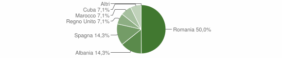 Grafico cittadinanza stranieri - Monteu da Po 2004
