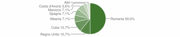 Grafico cittadinanza stranieri - Monteu da Po 2005