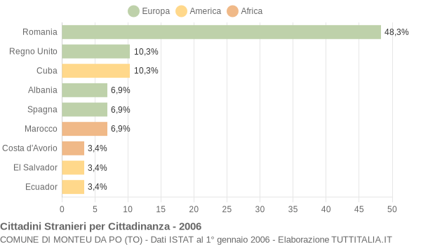 Grafico cittadinanza stranieri - Monteu da Po 2006