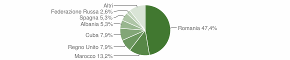 Grafico cittadinanza stranieri - Monteu da Po 2007